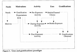 Uses and Gratifications Theory Paper – Anna’s Motorsport Media